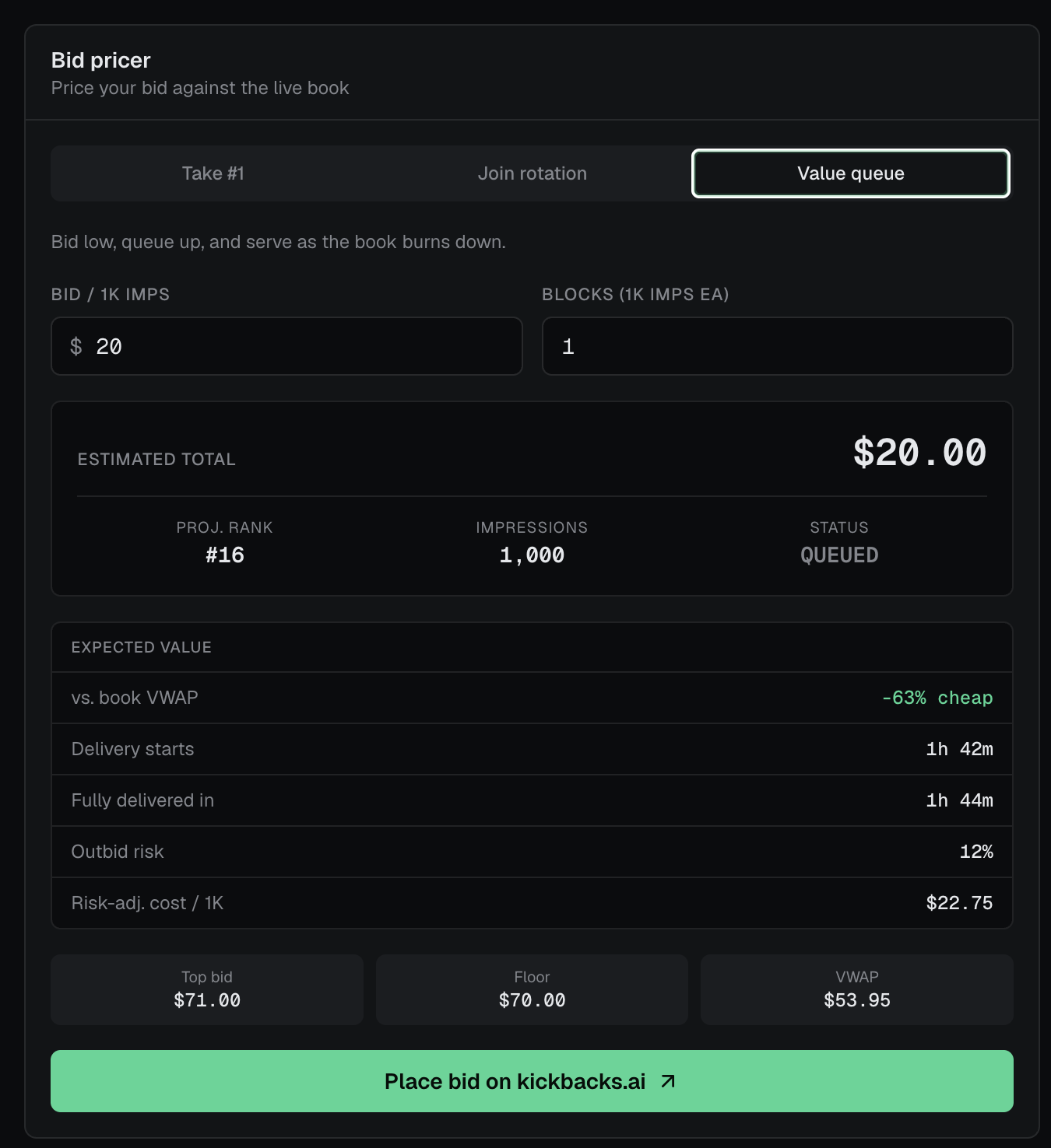 Insapio bid pricer in Value queue mode showing a $20 bid priced 63% below book VWAP with 1h 42m delivery start and 12% outbid risk