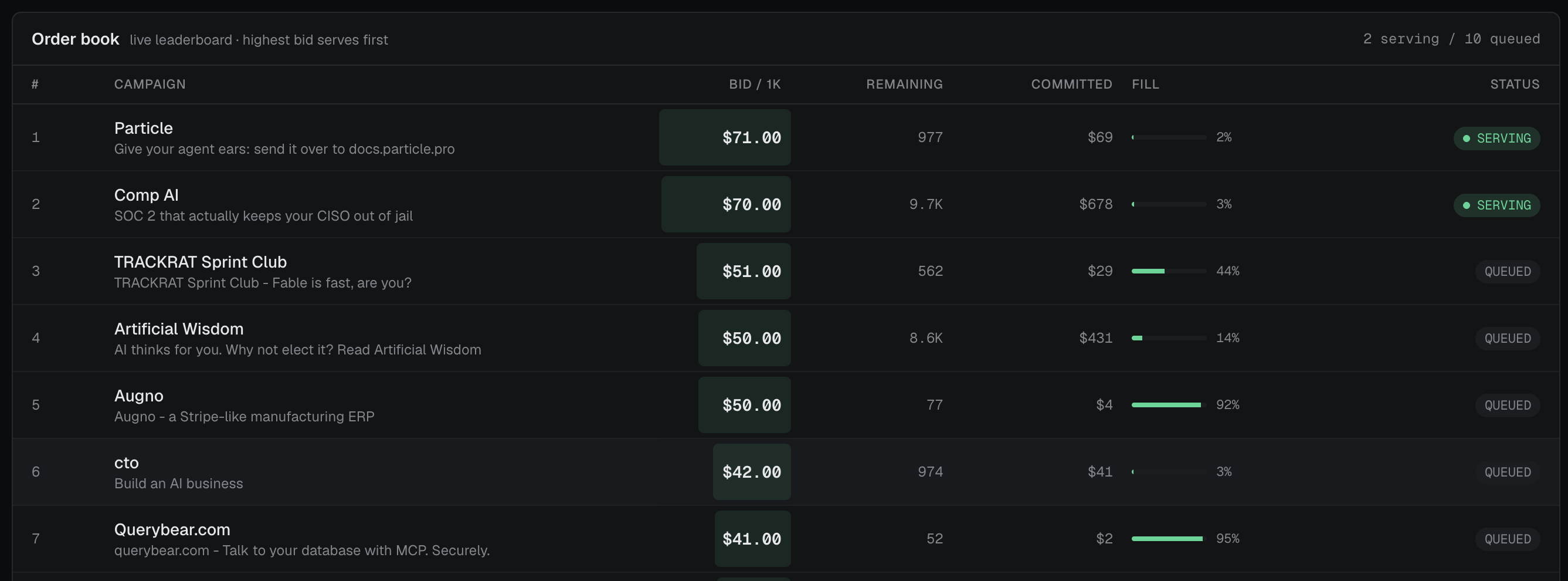 Insapio order book showing the live kickbacks.ai leaderboard as a market depth table with bids, remaining impressions, committed spend, fill progress, and serving status